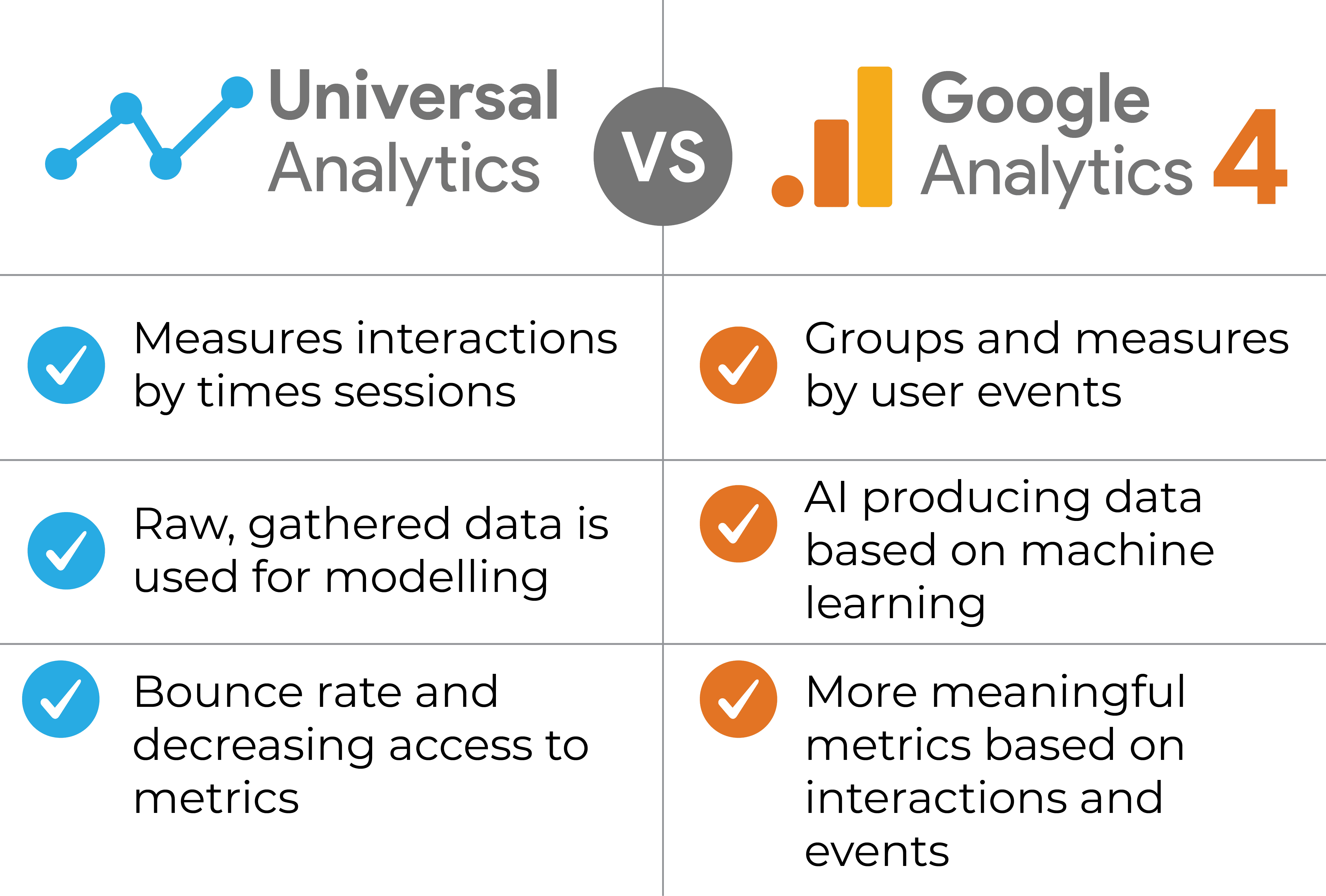 A table summarises the differences between UA and GA4. GA4 has more advanced metrics and data analytics..