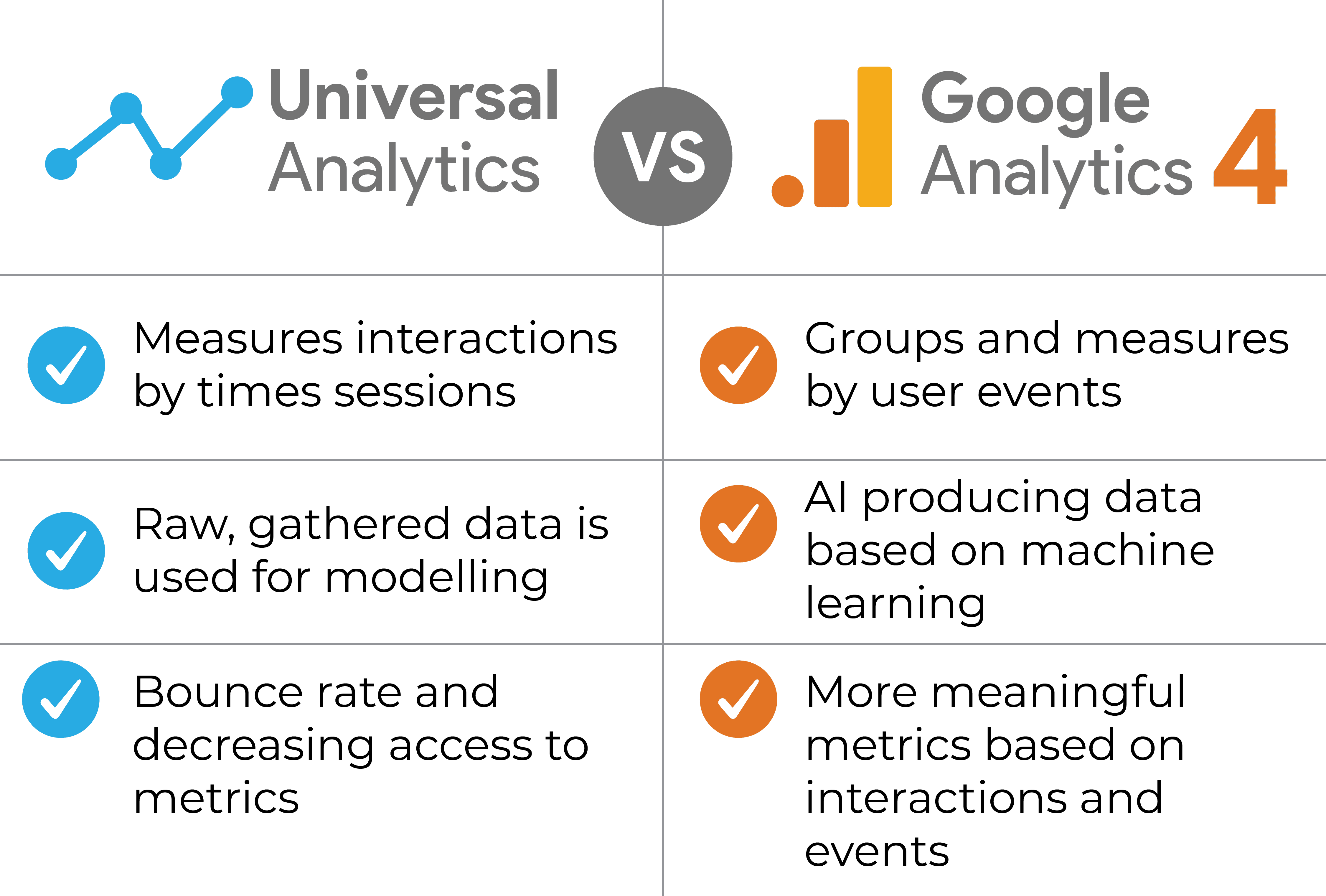 Comparing the features of UA and GA4