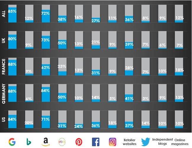 Which of these online sites are you likely to use to help you find product ideas and information before making a purchase?