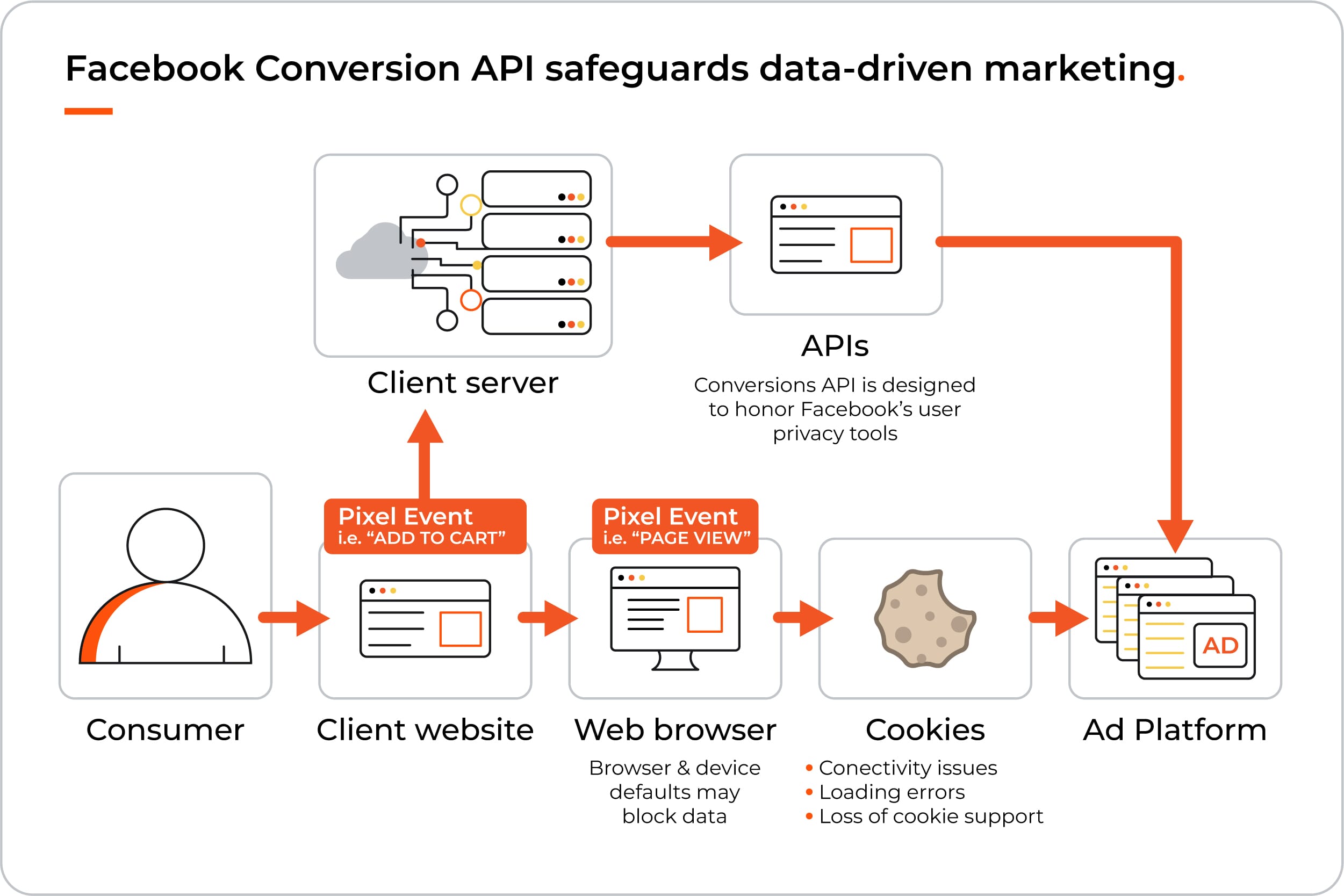 Facebook conversion api