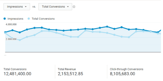 Tracking digital campaign