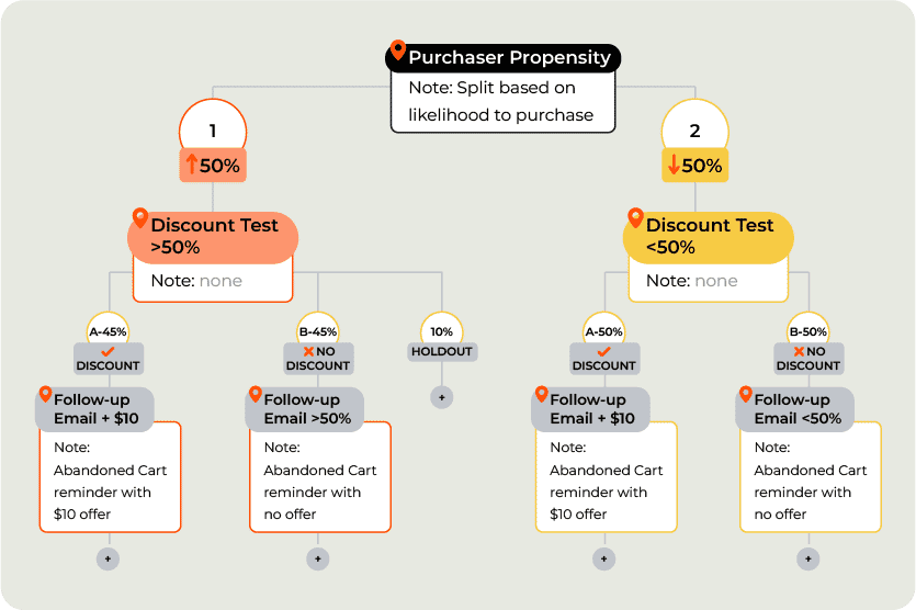 Resolution Digital Propensity Modelling team integrate the outputs of the program into the existing or new personalisation ecosystem