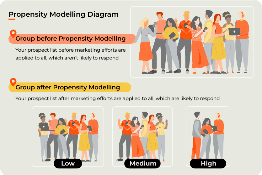 Resolution Digital Propensity Modelling team test the model in production in a controlled tested manner to statistically