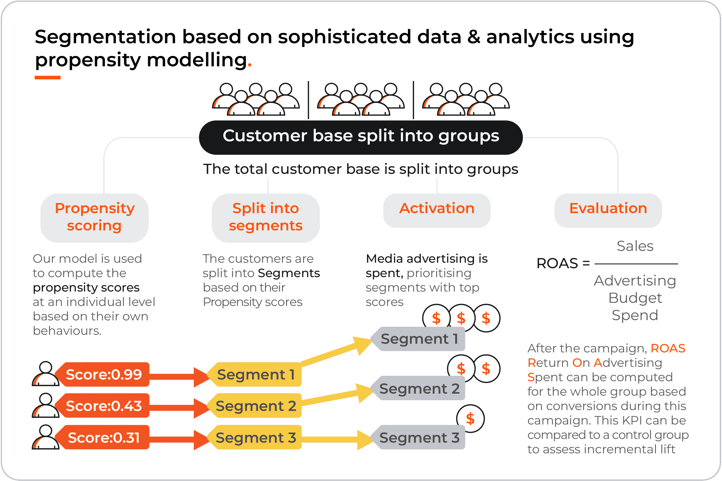 Propensity modelling based on sophisticated data and analytics