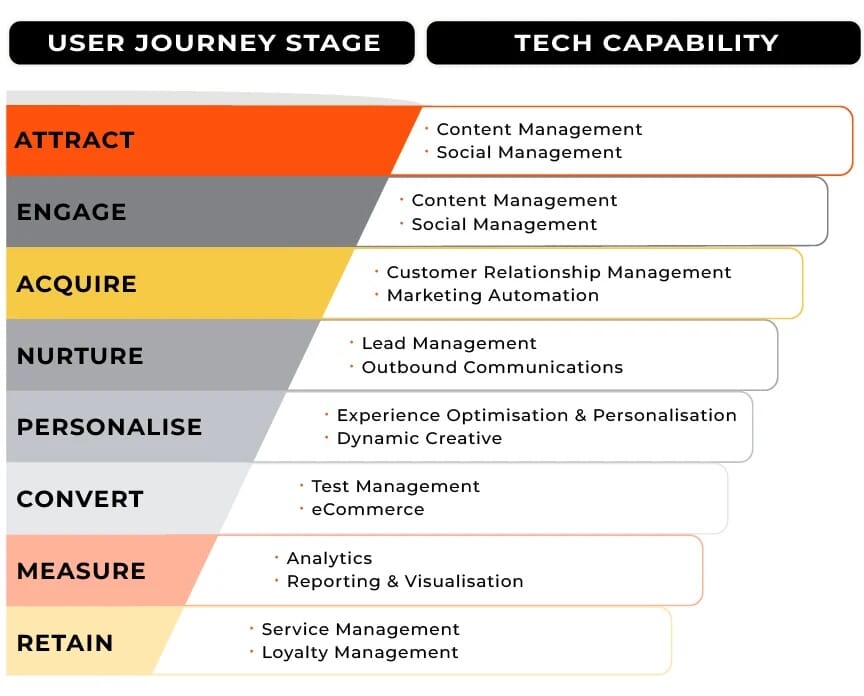 Resolution Digital MarTech Capability Matrix funnel graph
