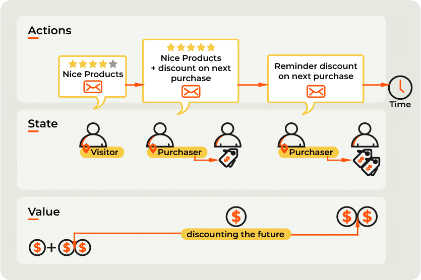 Resolution Digital Propensity Modelling team understand the business domain & analyse the CRM data