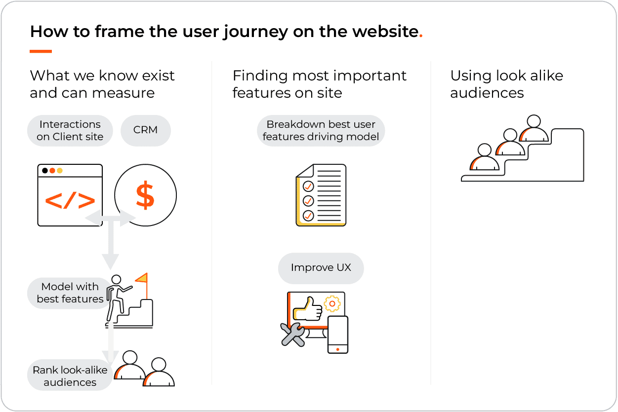 High level customer architecture for segmentaton