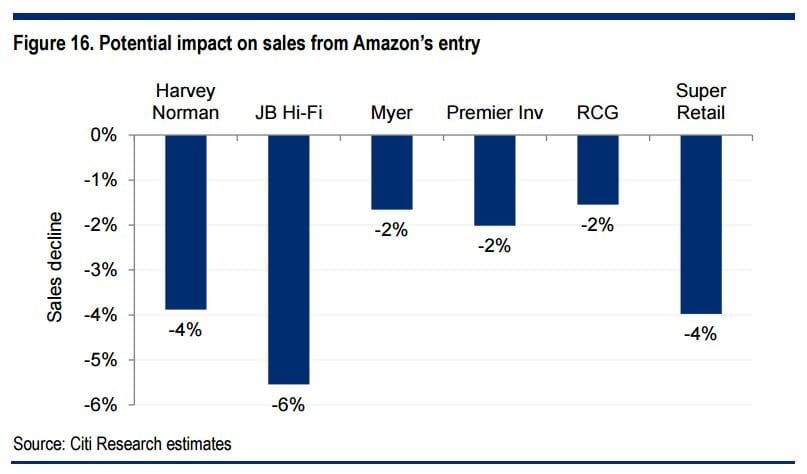 Potential impact on sales according to Amazon entry