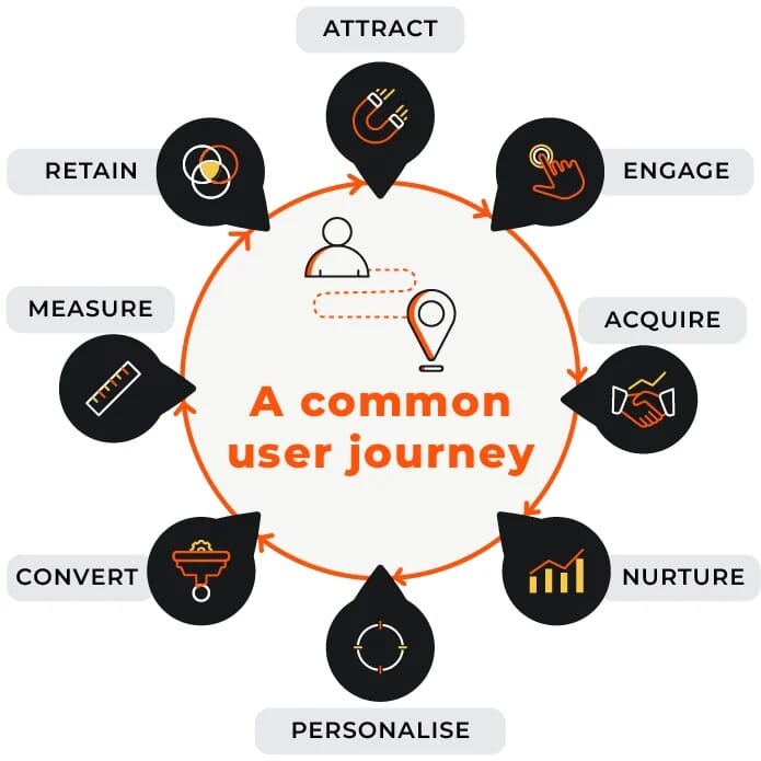 Resolution Digital MarTech Capability Matrix a common user journey