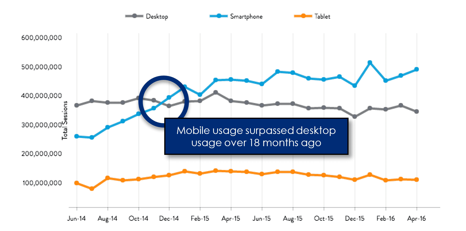 Resolution Digital chart shows mobile use overtook desktop use more than 18 months ago