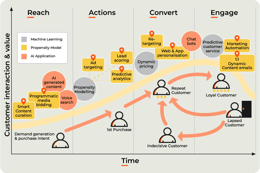 Resolution Digital Propensity Modelling team construct and test the model
