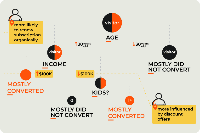 Resolution Digital Propensity Modelling team selects & engineers the feature for the model