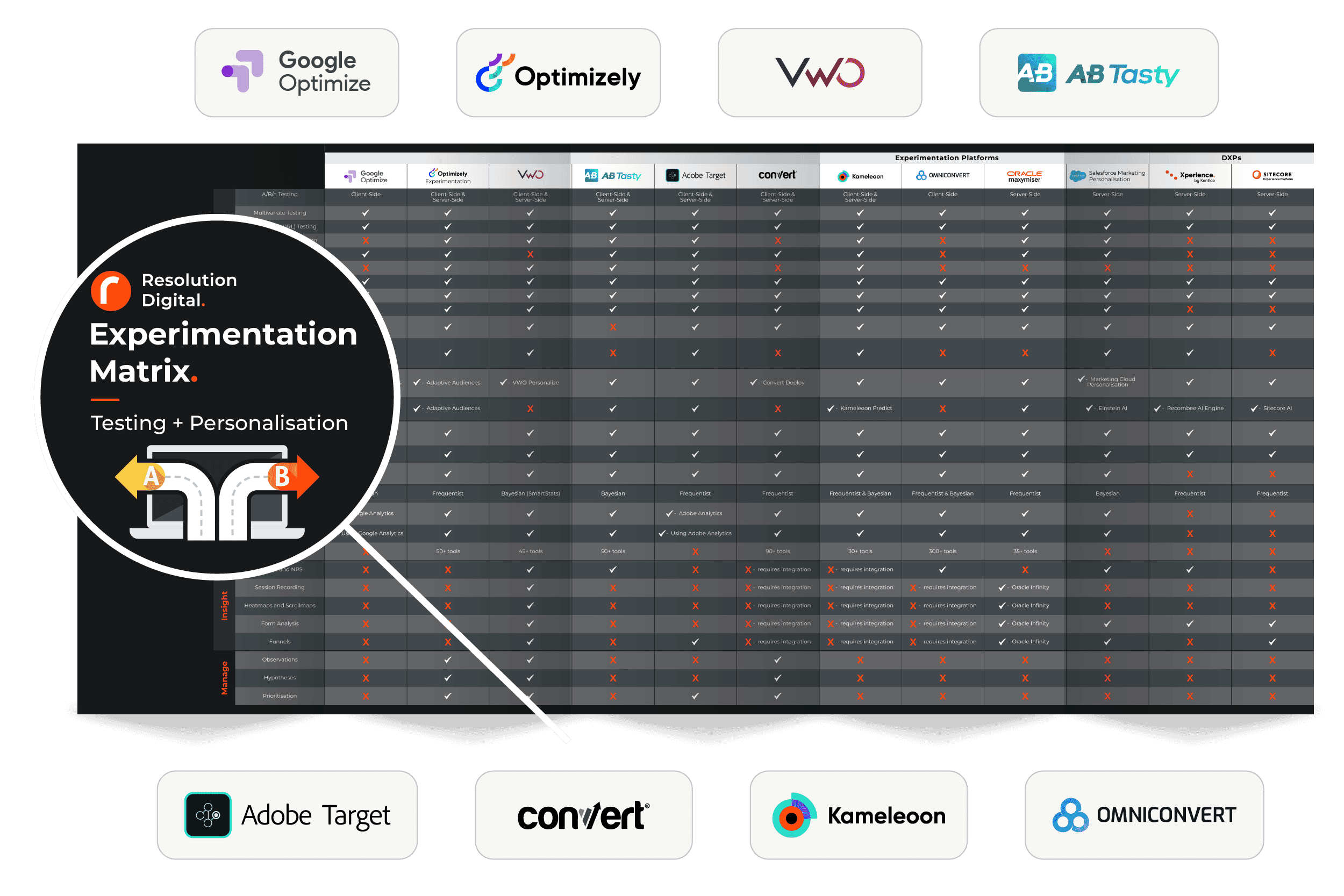 CRO Experimentation Matrix