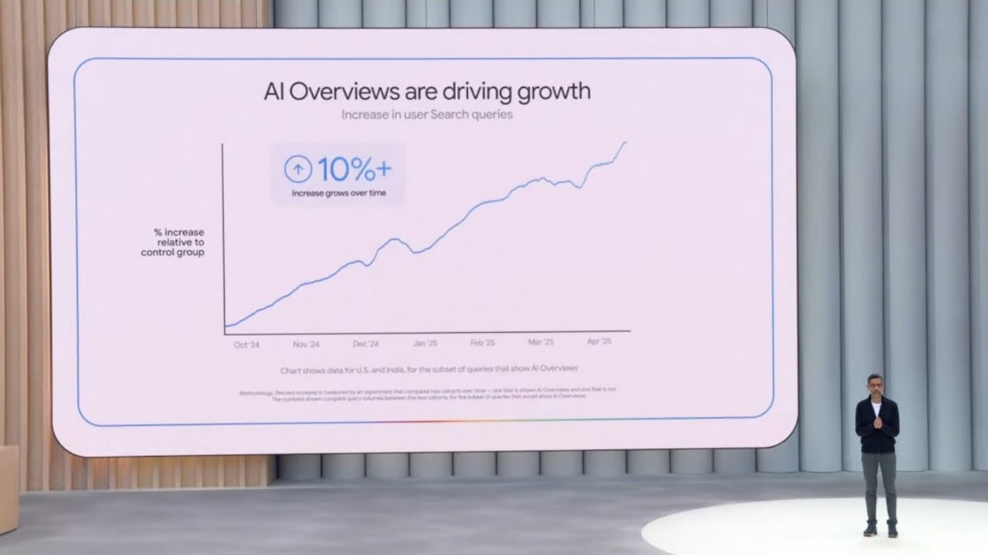 AI Overviews are driving growth