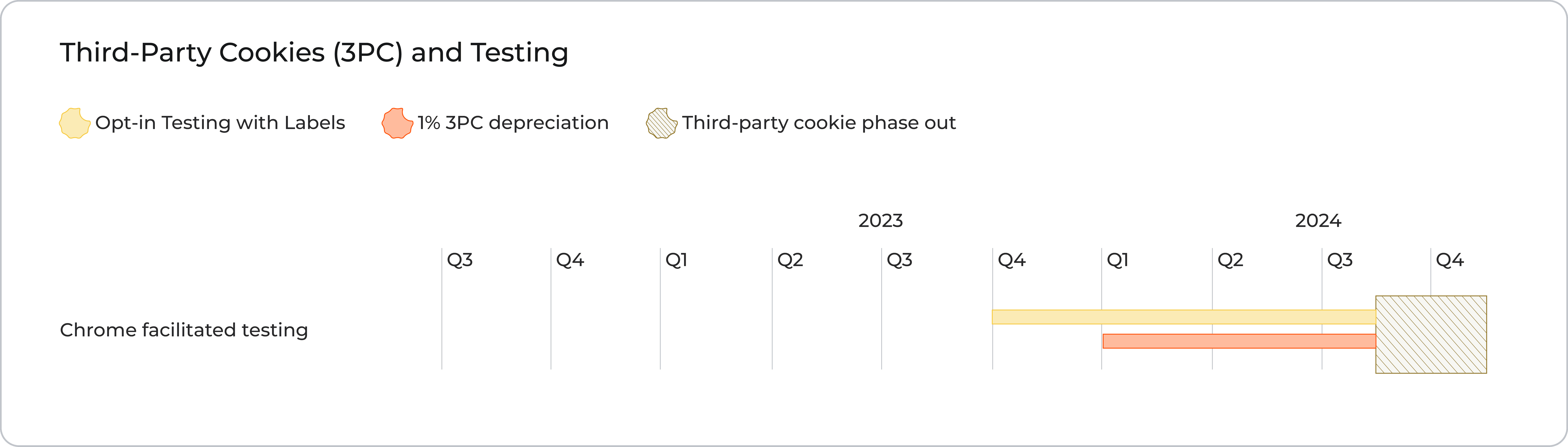 third-party cookies 3pc and testing