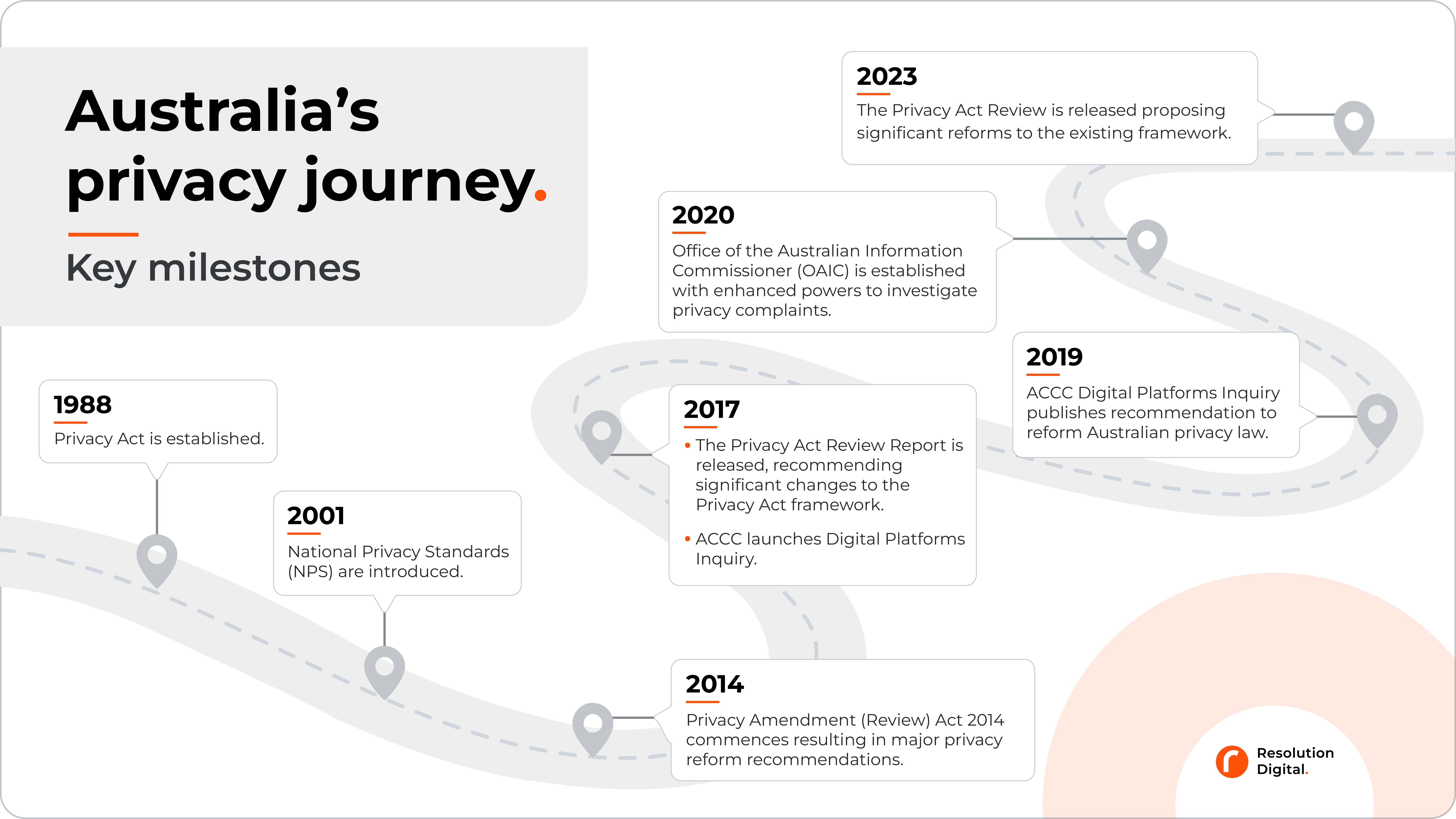 Australia’s Privacy journey and privacy act 1988