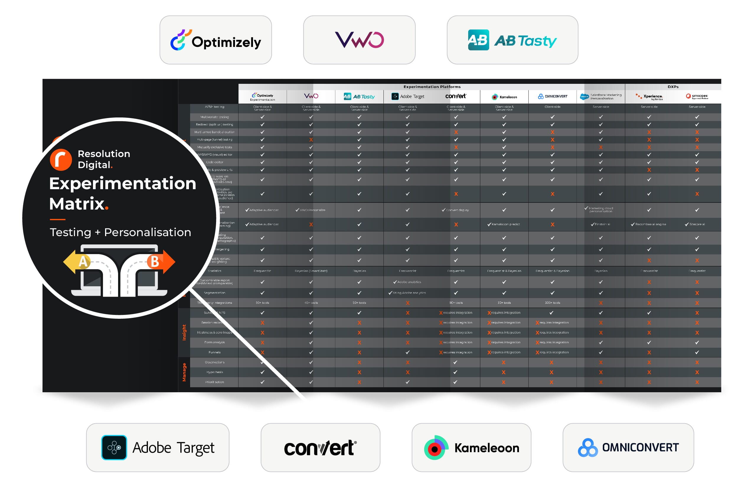 Resolution Digital CRO Experimentation Matrix downloadable asset