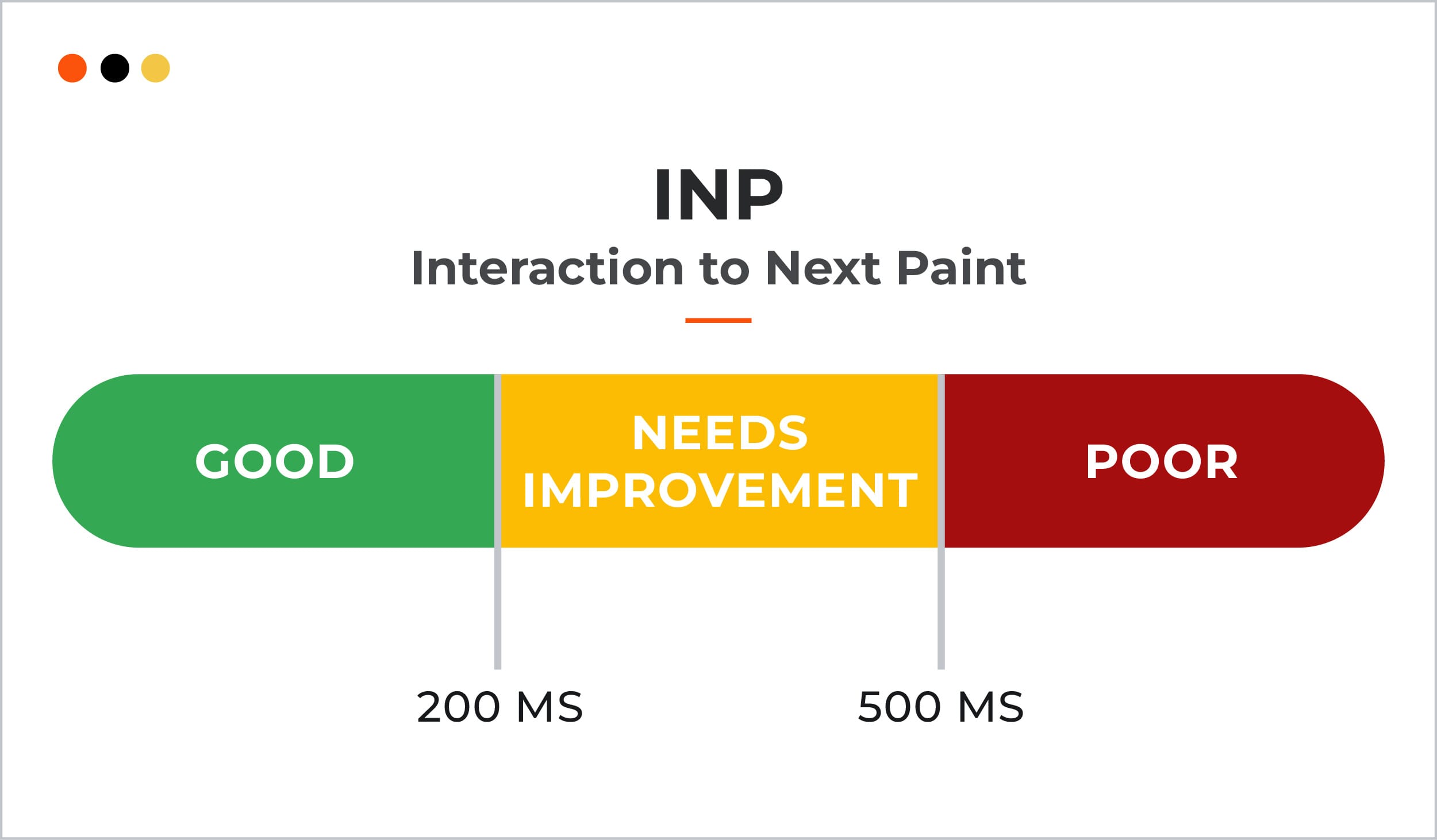 Interaction to Next Paint INP