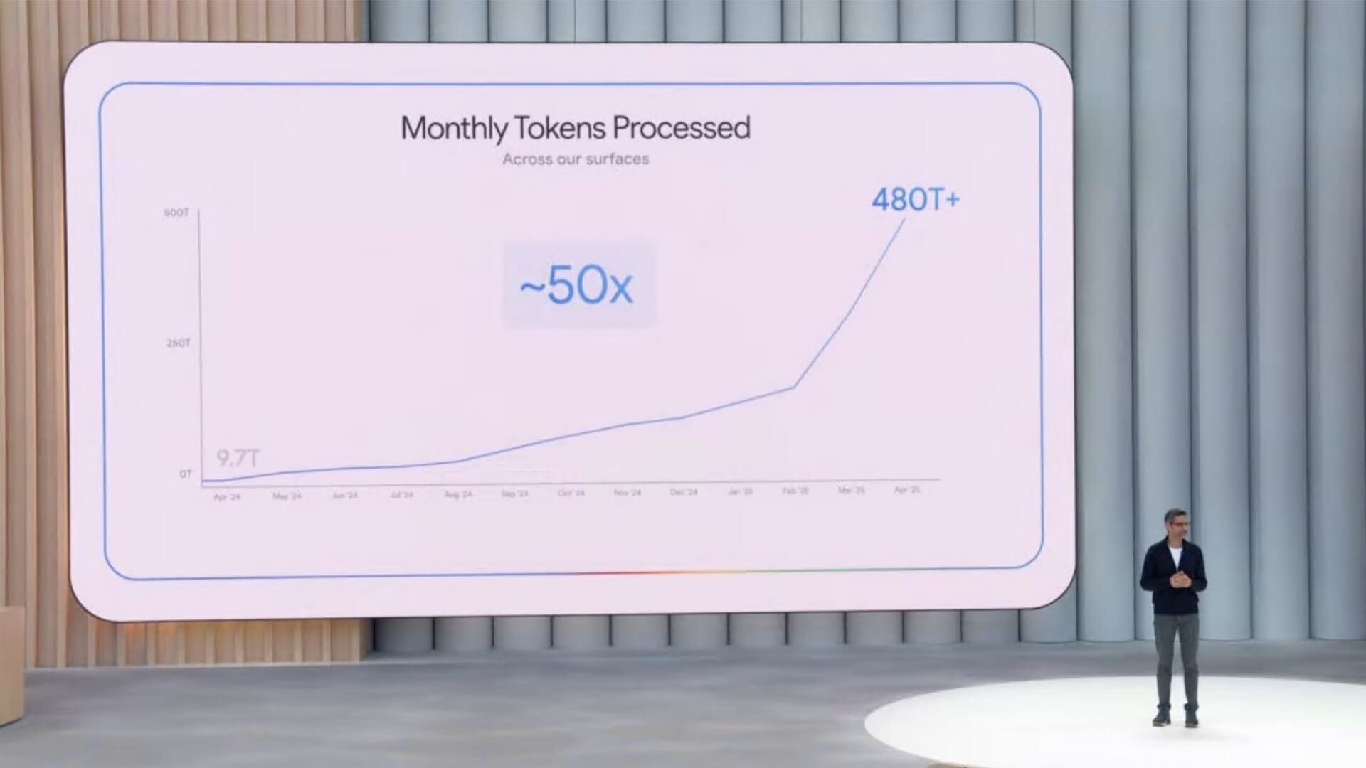 #1 Gemini is exploding in usage across developers and users