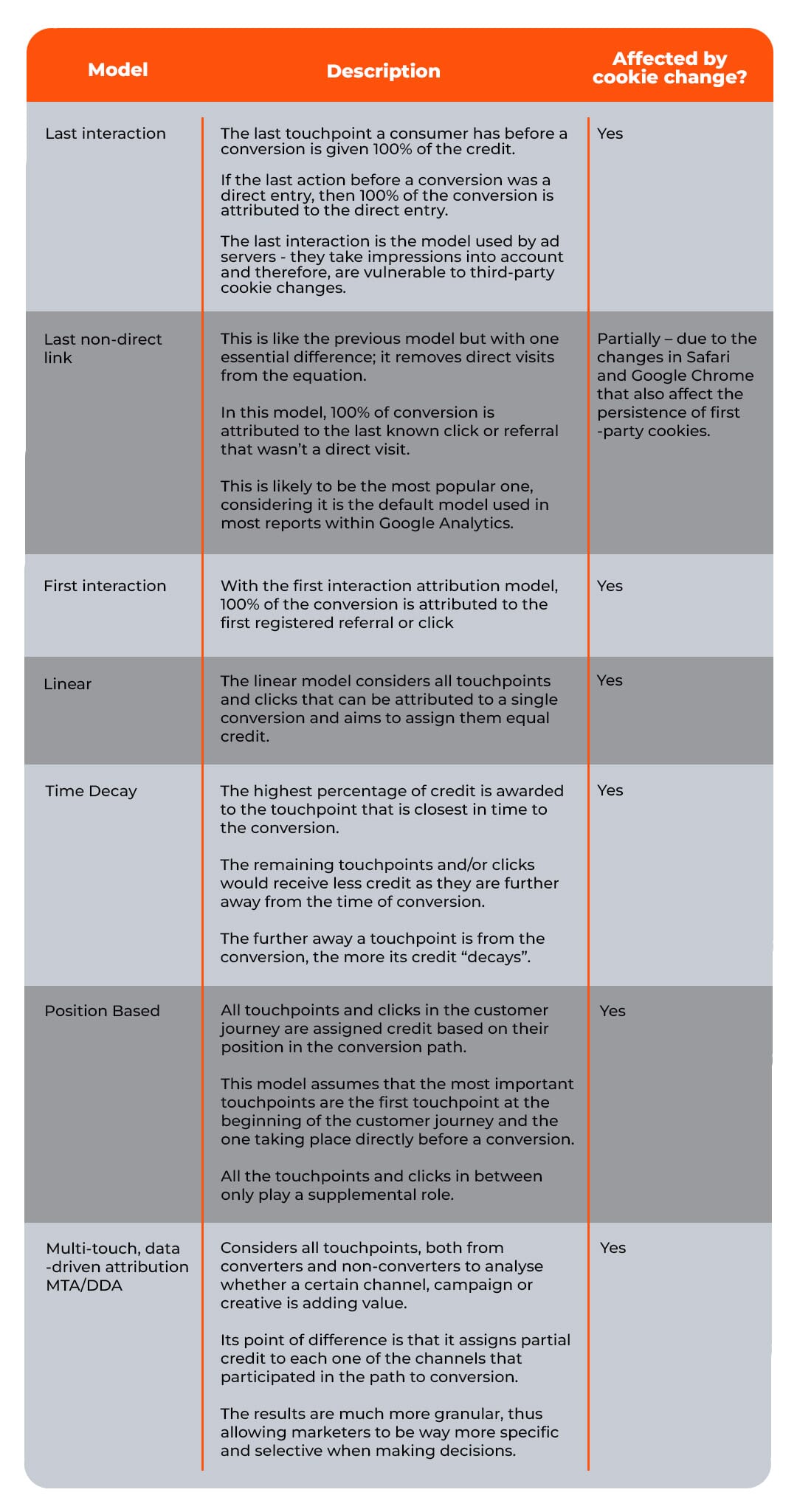Attribution modelling